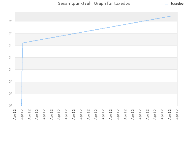 Gesamtpunktzahl Graph für tuxedoo