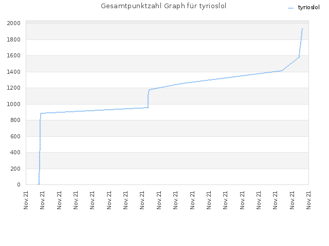 Gesamtpunktzahl Graph für tyrioslol