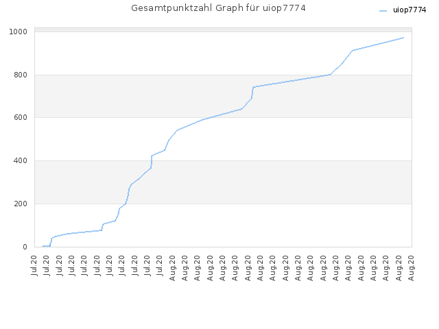 Gesamtpunktzahl Graph für uiop7774