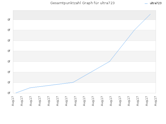 Gesamtpunktzahl Graph für ultra723