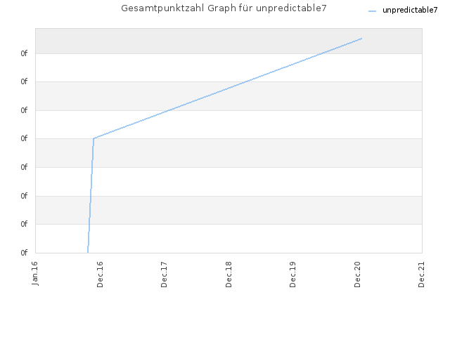 Gesamtpunktzahl Graph für unpredictable7