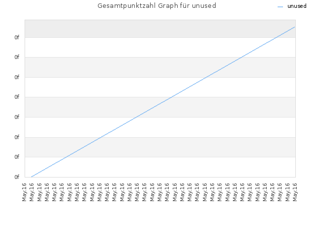 Gesamtpunktzahl Graph für unused