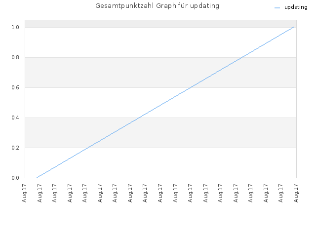 Gesamtpunktzahl Graph für updating