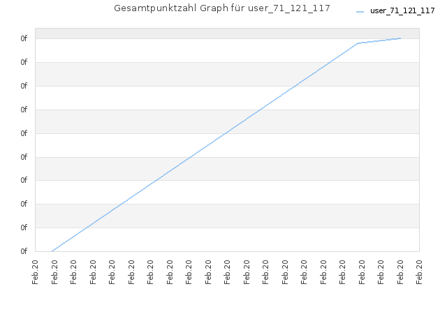 Gesamtpunktzahl Graph für user_71_121_117