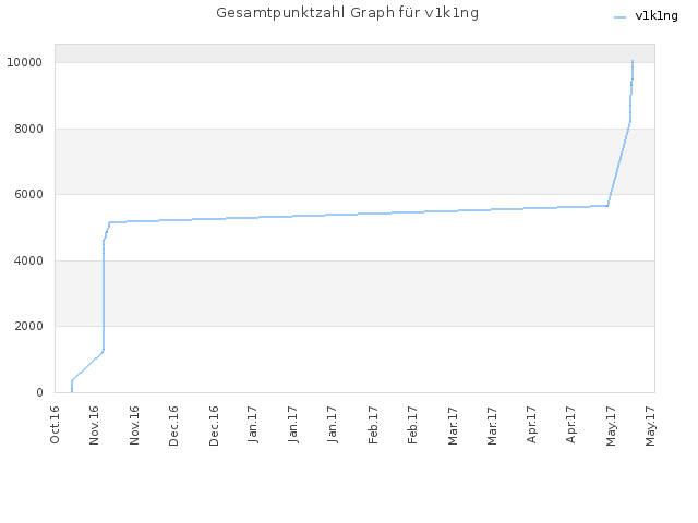 Gesamtpunktzahl Graph für v1k1ng