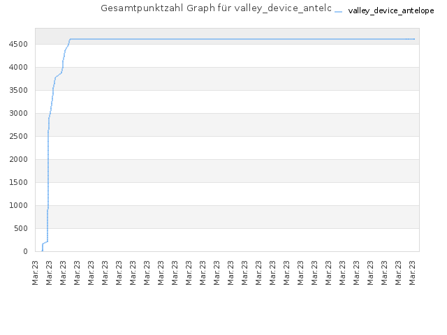 Gesamtpunktzahl Graph für valley_device_antelope