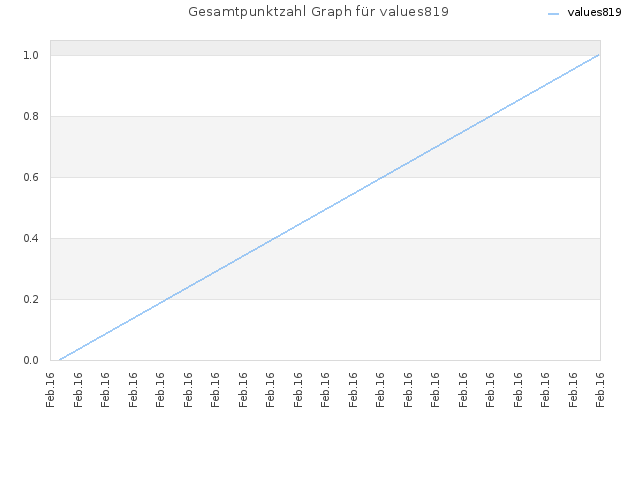 Gesamtpunktzahl Graph für values819