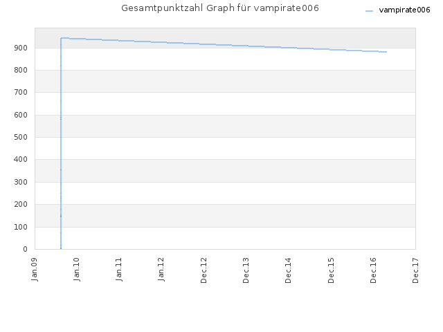 Gesamtpunktzahl Graph für vampirate006