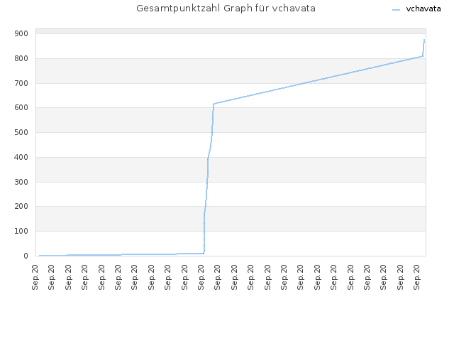 Gesamtpunktzahl Graph für vchavata