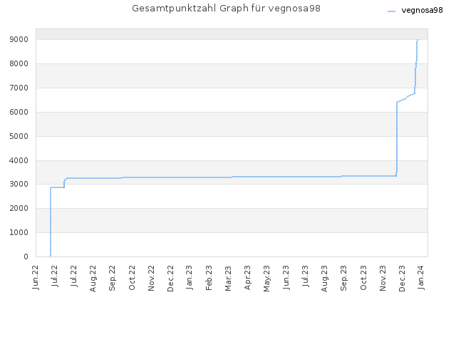 Gesamtpunktzahl Graph für vegnosa98