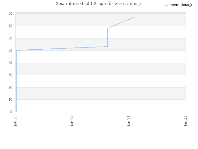 Gesamtpunktzahl Graph für vermicious_k