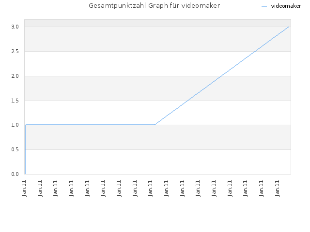 Gesamtpunktzahl Graph für videomaker