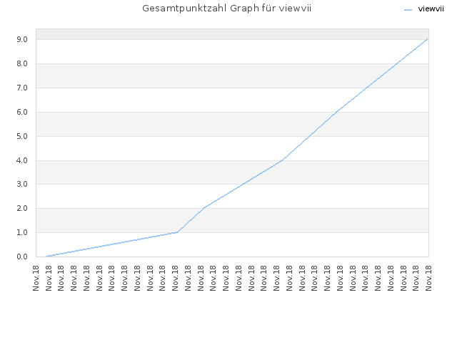 Gesamtpunktzahl Graph für viewvii