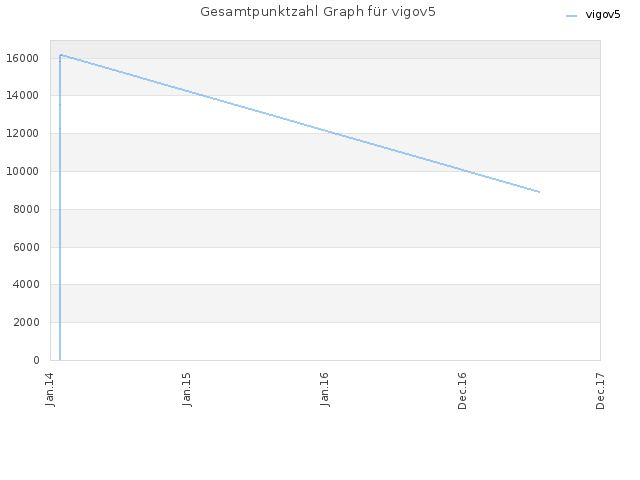 Gesamtpunktzahl Graph für vigov5