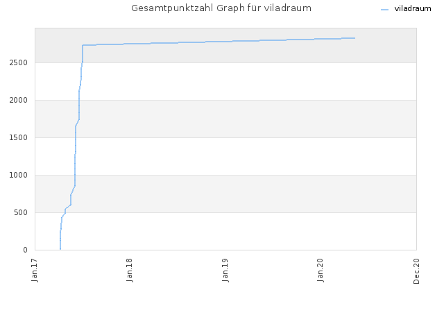 Gesamtpunktzahl Graph für viladraum