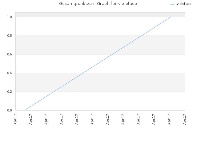 Gesamtpunktzahl Graph für violetace