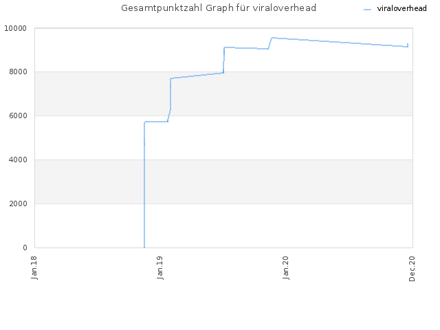 Gesamtpunktzahl Graph für viraloverhead