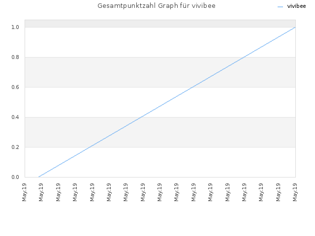 Gesamtpunktzahl Graph für vivibee