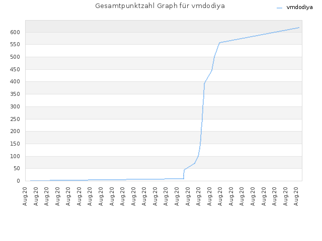 Gesamtpunktzahl Graph für vmdodiya