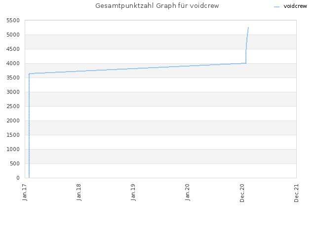 Gesamtpunktzahl Graph für voidcrew