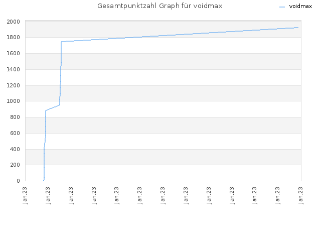 Gesamtpunktzahl Graph für voidmax