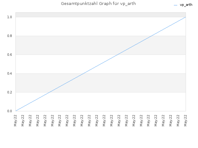 Gesamtpunktzahl Graph für vp_arth