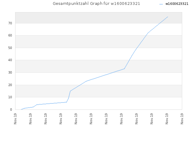 Gesamtpunktzahl Graph für w1600623321