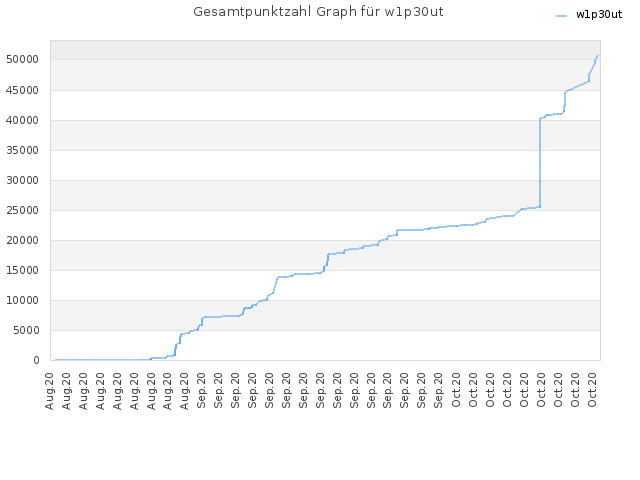 Gesamtpunktzahl Graph für w1p30ut