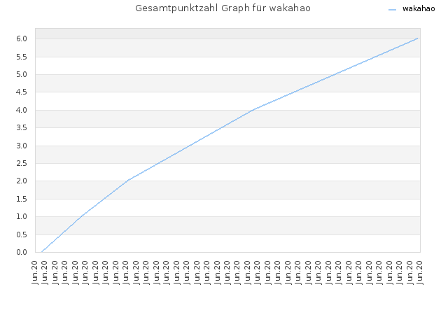 Gesamtpunktzahl Graph für wakahao