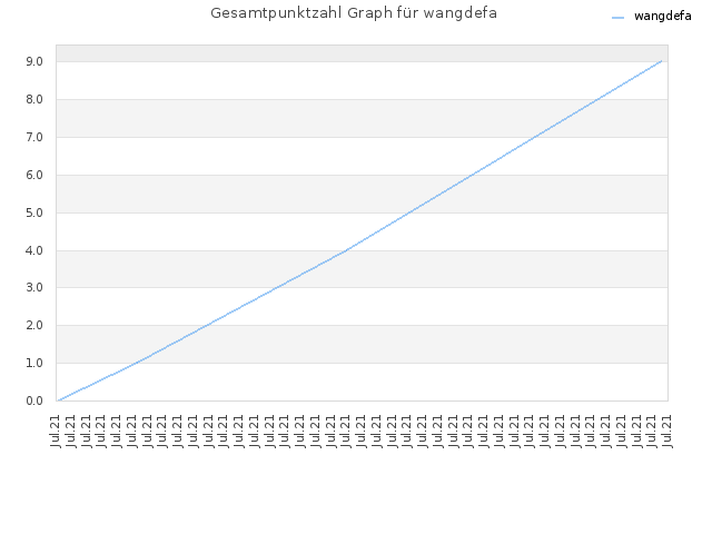 Gesamtpunktzahl Graph für wangdefa