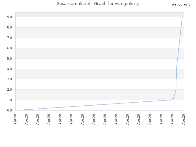 Gesamtpunktzahl Graph für wangdilong