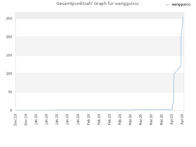 Gesamtpunktzahl Graph für wangguixiu