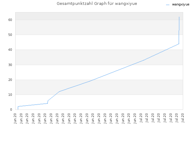 Gesamtpunktzahl Graph für wangxiyue