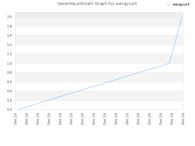 Gesamtpunktzahl Graph für wangyue3
