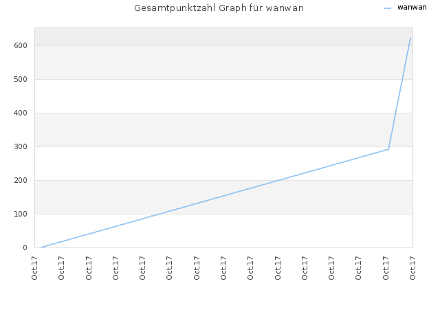 Gesamtpunktzahl Graph für wanwan