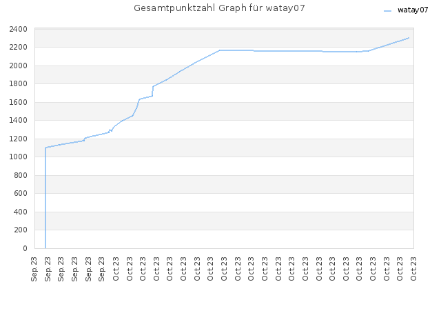 Gesamtpunktzahl Graph für watay07