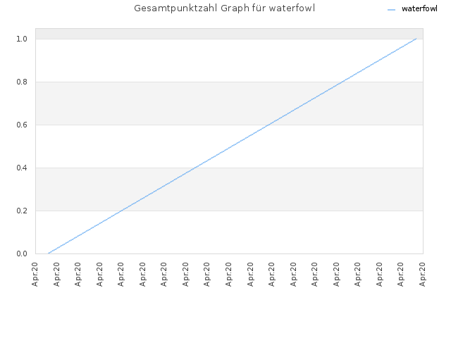 Gesamtpunktzahl Graph für waterfowl