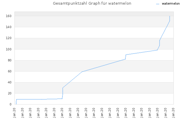 Gesamtpunktzahl Graph für watermelon