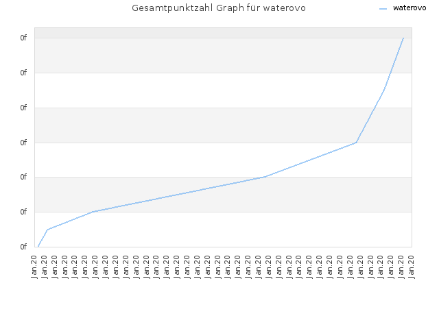 Gesamtpunktzahl Graph für waterovo