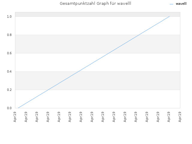 Gesamtpunktzahl Graph für wavelll