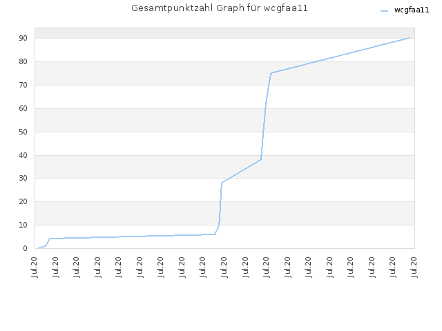 Gesamtpunktzahl Graph für wcgfaa11