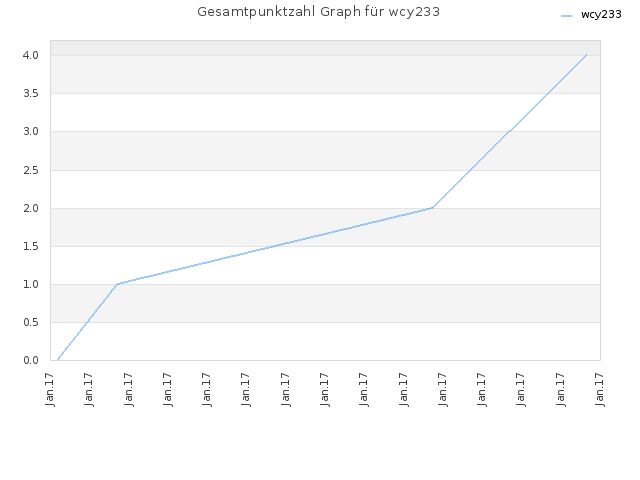 Gesamtpunktzahl Graph für wcy233