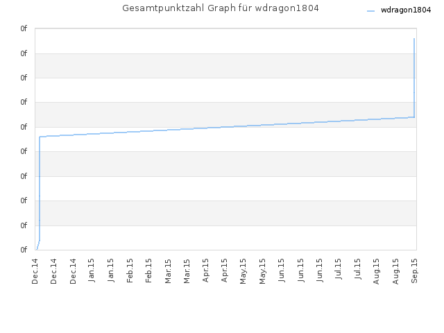 Gesamtpunktzahl Graph für wdragon1804