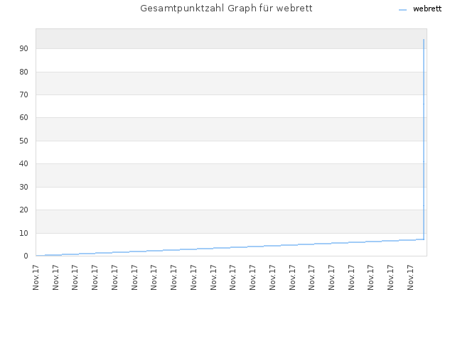 Gesamtpunktzahl Graph für webrett
