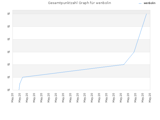 Gesamtpunktzahl Graph für wenbolin