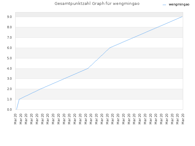 Gesamtpunktzahl Graph für wengmingao