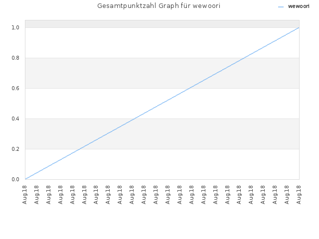 Gesamtpunktzahl Graph für wewoori