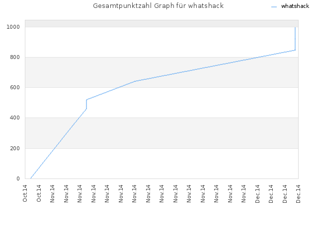 Gesamtpunktzahl Graph für whatshack