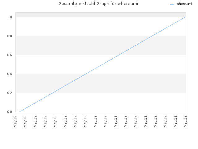 Gesamtpunktzahl Graph für whereami