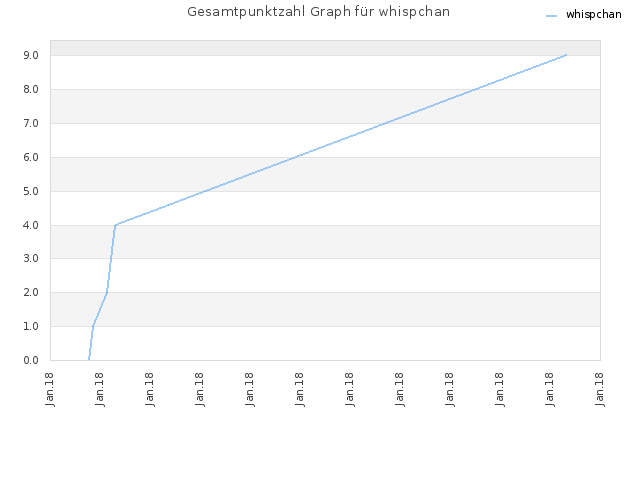 Gesamtpunktzahl Graph für whispchan